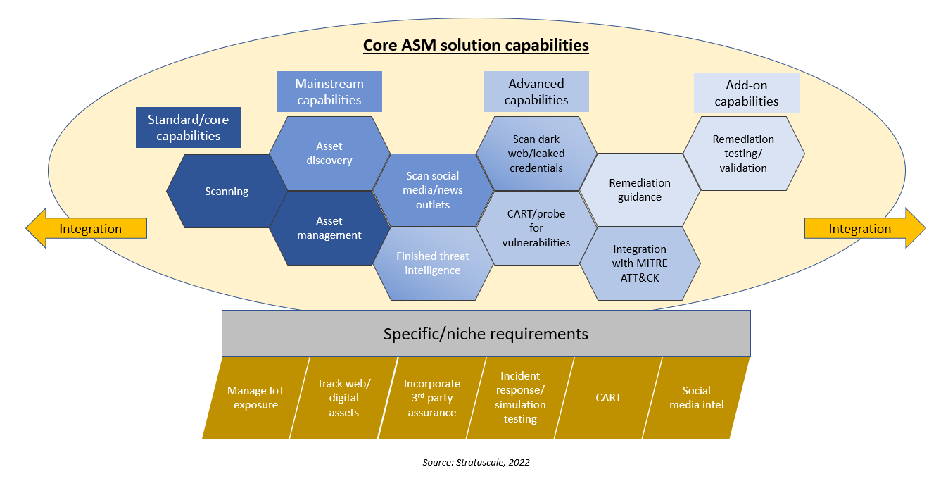 Core ASM solution capabilities