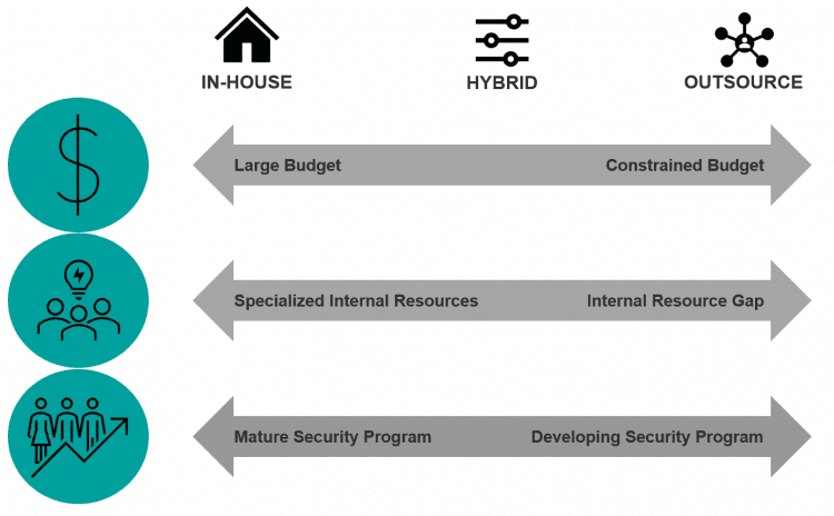 SOC Functionalities: In-house vs Outsource